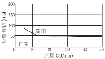 流量與時間曲線- EP20M2A06-05 導壓操作, 提動軸結構, 2/2 常開電磁閥，透過隨時間變化的流量來說明開啟與關閉反應時間