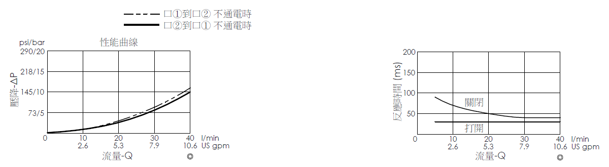 壓降流量曲線- EP20M2A06-05 導壓操作, 提動軸結構, 2/2 常開電磁閥，顯示流量和壓力特性。流量與時間曲線- EP20M2A06-05 導壓操作, 提動軸結構, 2/2 常開電磁閥，透過隨時間變化的流量來說明開啟與關閉反應時間