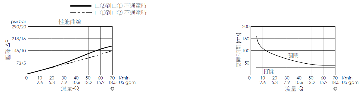 壓降流量曲線- EP22M2A06-05 導壓操作, 提動軸結構, 2/2 常開電磁閥，顯示流量和壓力特性。流量與時間曲線- EP22M2A06-05 導壓操作, 提動軸結構, 2/2 常開電磁閥，透過隨時間變化的流量來說明開啟與關閉反應時間