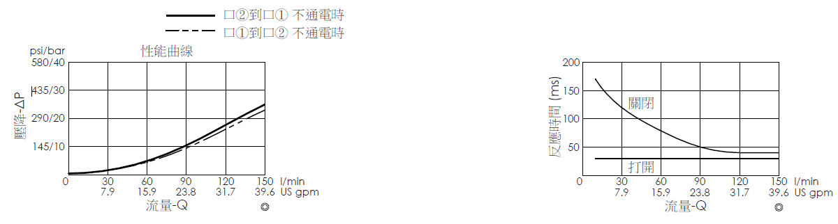 壓降流量曲線- EP27M2A06-05 導壓操作, 提動軸結構, 2/2 常開電磁閥，顯示流量和壓力特性。流量與時間曲線- EP27M2A06-05 導壓操作, 提動軸結構, 2/2 常開電磁閥，透過隨時間變化的流量來說明開啟與關閉反應時間