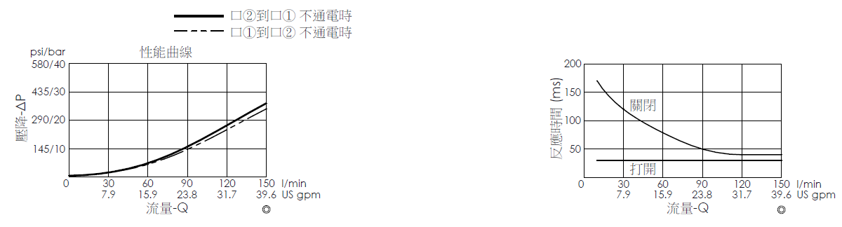 壓降流量曲線- EP5A2A06-05 導壓操作, 提動軸結構, 2/2 常開電磁閥，顯示流量和壓力特性。流量與時間曲線- EP5A2A06-05 導壓操作, 提動軸結構, 2/2 常開電磁閥，透過隨時間變化的流量來說明開啟與關閉反應時間