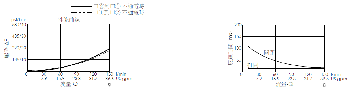 壓降流量曲線- EP5A2C06-05 導壓操作, 提動軸結構, 2/2 常開電磁閥，顯示流量和壓力特性。流量與時間曲線- EP5A2C06-05 導壓操作, 提動軸結構, 2/2 常開電磁閥，透過隨時間變化的流量來說明開啟與關閉反應時間