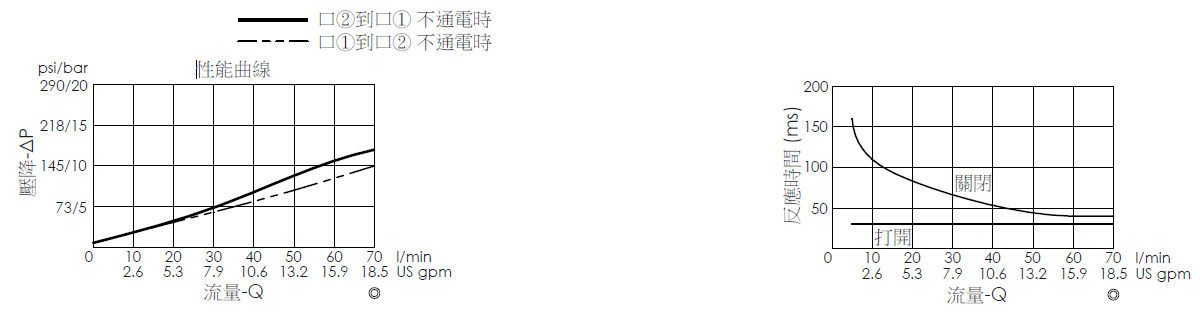 壓降流量曲線- EP76E2A06-05 導壓操作, 提動軸結構, 2/2 常開電磁閥，顯示流量和壓力特性。流量與時間曲線- EP76E2A06-05 導壓操作, 提動軸結構, 2/2 常開電磁閥，透過隨時間變化的流量來說明開啟與關閉反應時間