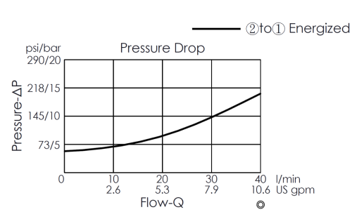 Pressure drop curve for EP08W2A07-85H pilot-operated, 2/2 normally closed, poppet-type, fast-acting solenoid valve with a filter, showing flow and pressure characteristics during energization from port 2 to port 1