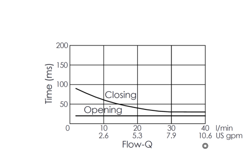 Flow versus time curve for EP08W2A07-85H pilot-operated, 2/2 normally closed, poppet-type, fast-acting solenoid valve with a filter, illustrating opening and closing response times through flow rate changes over time