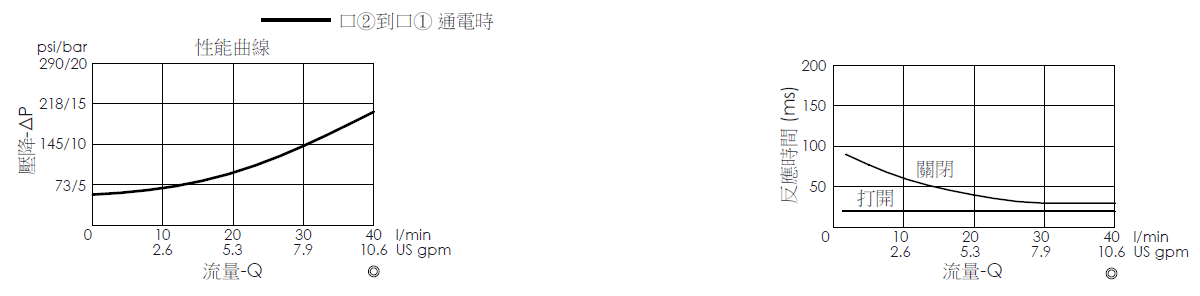 壓降流量曲線- EP08W2A07-85-H 導壓操作, 提動軸結構, 2/2 常閉, 快速關閉型電磁閥，顯示流量和壓力特性。流量與時間曲線- EP08W2A07-85-H 導壓操作, 提動軸結構, 2/2 常閉, 快速關閉型電磁閥，透過隨時間變化的流量來說明開啟與關閉反應時間