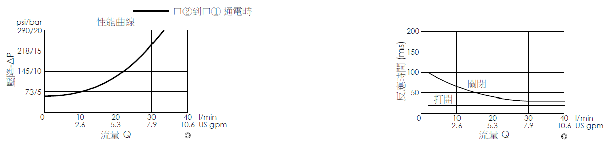 壓降流量曲線- EP08W2A07-85 導壓操作, 提動軸結構, 2/2 常閉, 快速關閉型電磁閥，顯示流量和壓力特性。流量與時間曲線- EP08W2A07-85 導壓操作, 提動軸結構, 2/2 常閉, 快速關閉型電磁閥，透過隨時間變化的流量來說明開啟與關閉反應時間