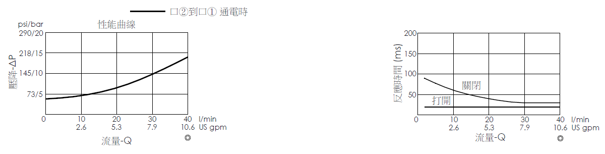 壓降流量曲線- EP08W2A07-85 導壓操作, 提動軸結構, 2/2 常閉, 快速關閉型電磁閥，顯示流量和壓力特性。流量與時間曲線- EP08W2A07-85 導壓操作, 提動軸結構, 2/2 常閉, 快速關閉型電磁閥，透過隨時間變化的流量來說明開啟與關閉反應時間