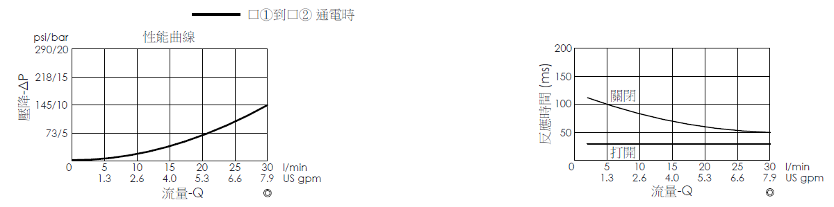 壓降流量曲線- EP08W2A07-04 導壓操作, 提動軸結構, 2/2 常閉電磁閥，顯示流量和壓力特性。流量與時間曲線- EP08W2A07-04 導壓操作, 提動軸結構, 2/2 常閉電磁閥，透過隨時間變化的流量來說明開啟與關閉反應時間