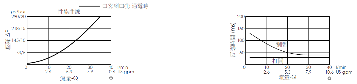壓降流量曲線- EP08W2A07-05 導壓操作, 提動軸結構, 2/2 常閉電磁閥，顯示流量和壓力特性。流量與時間曲線- EP08W2A07-05 導壓操作, 提動軸結構, 2/2 常閉電磁閥，透過隨時間變化的流量來說明開啟與關閉反應時間