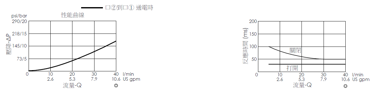 壓降流量曲線- EP08W2A07-05 導壓操作, 提動軸結構, 2/2 常閉電磁閥，顯示流量和壓力特性。流量與時間曲線- EP08W2A07-05 導壓操作, 提動軸結構, 2/2 常閉電磁閥，透過隨時間變化的流量來說明開啟與關閉反應時間