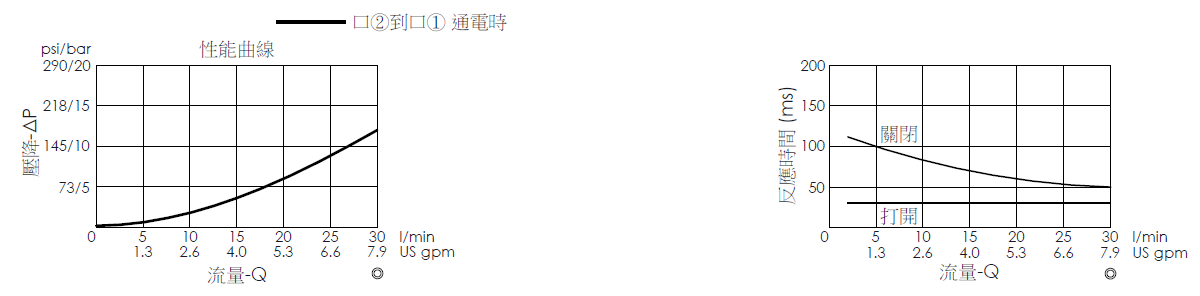 壓降流量曲線- EP08W2H07-04 導壓操作, 提動軸結構, 2/2 常閉電磁閥，顯示流量和壓力特性。流量與時間曲線- EP08W2H07-04 導壓操作, 提動軸結構, 2/2 常閉電磁閥，透過隨時間變化的流量來說明開啟與關閉反應時間