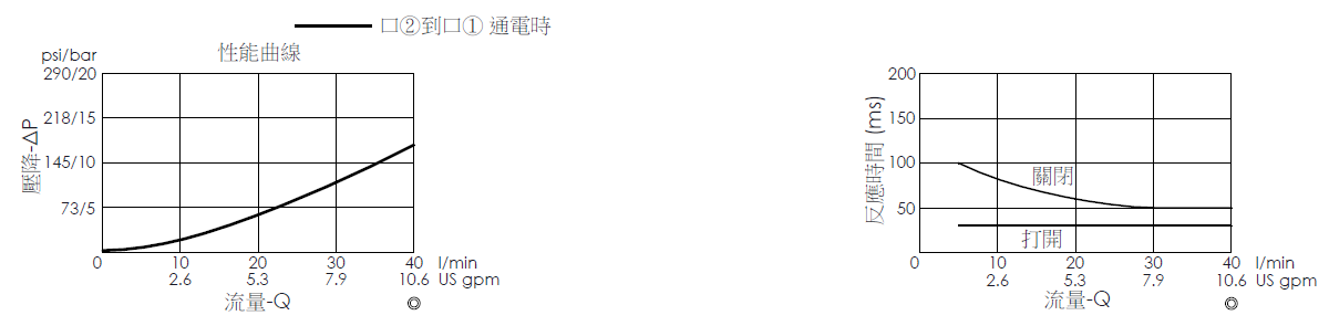 壓降流量曲線- EP19E2A07-05 導壓操作, 提動軸結構, 2/2 常閉電磁閥，顯示流量和壓力特性。流量與時間曲線- EP19E2A07-05 導壓操作, 提動軸結構, 2/2 常閉電磁閥，透過隨時間變化的流量來說明開啟與關閉反應時間