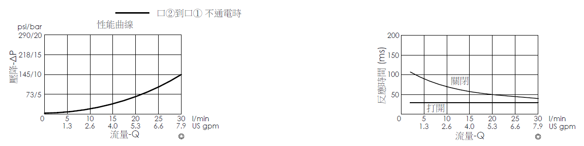 壓降流量曲線- EP08W2A08-04 導壓操作, 提動軸結構, 2/2 常開電磁閥，顯示流量和壓力特性。流量與時間曲線- EP08W2A08-04 導壓操作, 提動軸結構, 2/2 常開電磁閥，透過隨時間變化的流量來說明開啟與關閉反應時間
