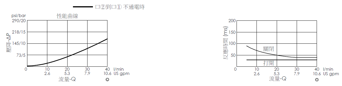 壓降流量曲線- EP08W2A08-05 導壓操作, 提動軸結構, 2/2 常開電磁閥，顯示流量和壓力特性。流量與時間曲線- EP08W2A08-05 導壓操作, 提動軸結構, 2/2 常開電磁閥，透過隨時間變化的流量來說明開啟與關閉反應時間