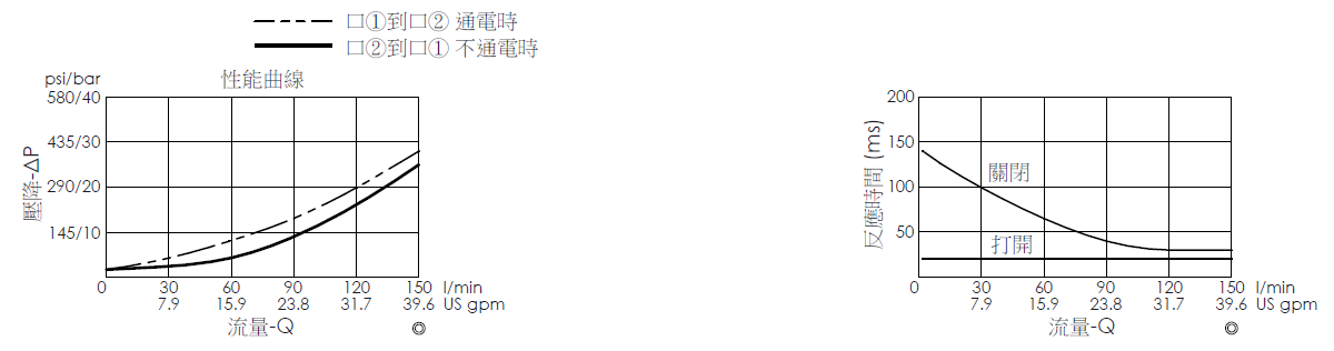 壓降流量曲線- EP12W2A09-85 導壓操作, 提動軸結構, 2/2 常閉, 快速關閉型電磁閥，顯示流量和壓力特性。流量與時間曲線- EP12W2A09-85 導壓操作, 提動軸結構, 2/2 常閉, 快速關閉型電磁閥，透過隨時間變化的流量來說明開啟與關閉反應時間