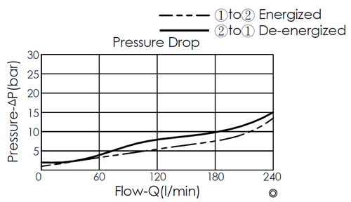 Pressure drop curve for EP16A2A09-95 pilot-operated, 2/2 normally closed, poppet-type, high-flow solenoid valve, showing flow and pressure characteristics during energization from port 1 to port 2 and de-energization from port 2 to port 1