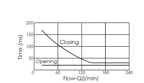 Flow versus time curve for EP16A2A09-95 pilot-operated, 2/2 normally closed, poppet-type, high-flow solenoid valve, illustrating opening and closing response times through flow rate changes over time