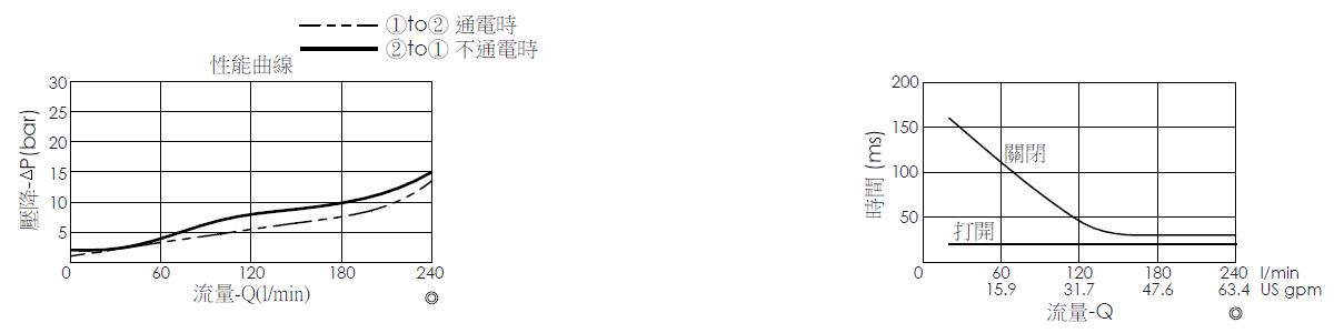 壓降流量曲線- EP16A2A09-95 導壓操作, 提動軸結構, 2/2 常閉, 大流量型電磁閥，顯示流量和壓力特性。流量與時間曲線- EP16A2A09-95 導壓操作, 提動軸結構, 2/2 常閉, 大流量型電磁閥，透過隨時間變化的流量來說明開啟與關閉反應時間