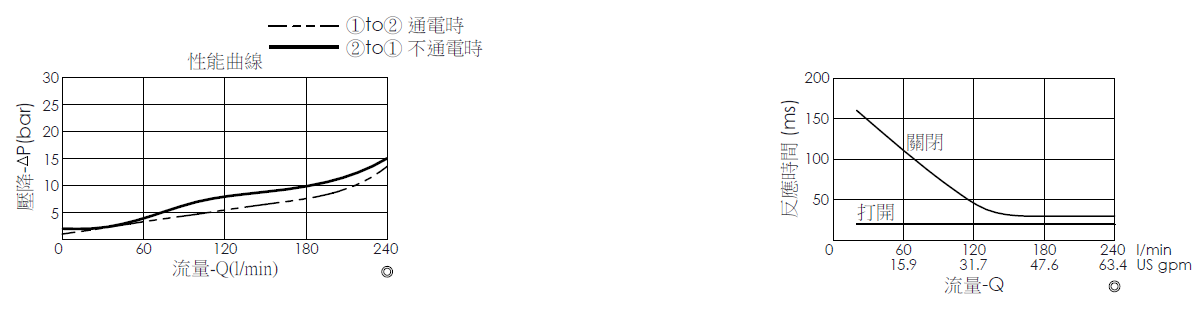 壓降流量曲線- EP16W2A09-95 導壓操作, 提動軸結構, 2/2 常閉, 大流量型電磁閥，顯示流量和壓力特性。流量與時間曲線- EP16W2A09-95 導壓操作, 提動軸結構, 2/2 常閉, 大流量型電磁閥，透過隨時間變化的流量來說明開啟與關閉反應時間