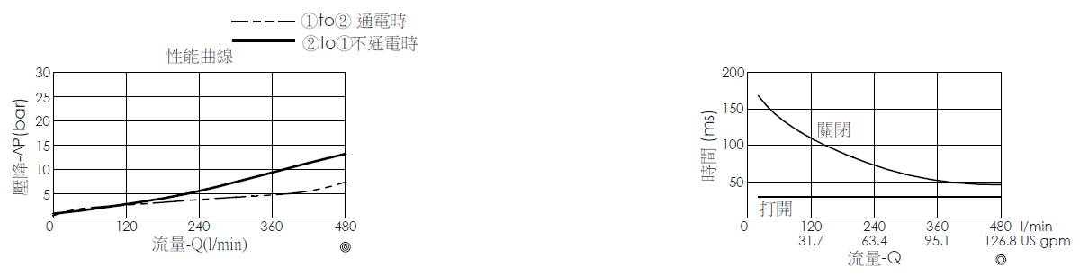 壓降流量曲線- EP18A2A09-95 導壓操作, 提動軸結構, 2/2 常閉, 大流量型電磁閥，顯示流量和壓力特性。流量與時間曲線- EP18A2A09-95 導壓操作, 提動軸結構, 2/2 常閉, 大流量型電磁閥，透過隨時間變化的流量來說明開啟與關閉反應時間