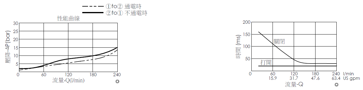 壓降流量曲線- EP21E2A09-95 導壓操作, 提動軸結構, 2/2 常閉, 大流量型電磁閥，顯示流量和壓力特性。流量與時間曲線- EP21E2A09-95 導壓操作, 提動軸結構, 2/2 常閉, 大流量型電磁閥，透過隨時間變化的流量來說明開啟與關閉反應時間