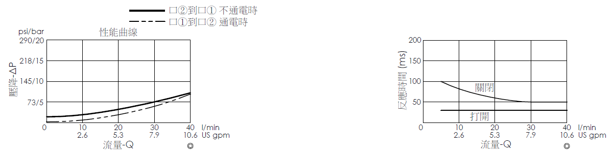 壓降流量曲線- EP08W2A09-05-H 導壓操作, 提動軸結構, 2/2 常閉電磁閥，顯示流量和壓力特性。流量與時間曲線- EP08W2A09-05-H 導壓操作, 提動軸結構, 2/2 常閉電磁閥，透過隨時間變化的流量來說明開啟與關閉反應時間