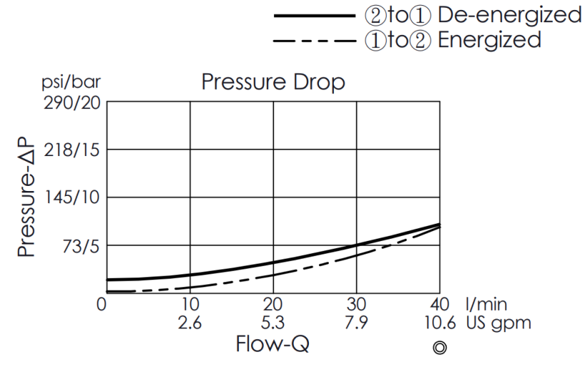 Pressure drop curve for EP08W2A09-05 pilot-operated, 2/2 normally closed, poppet-type solenoid valve, showing flow and pressure characteristics during energization from port 1 to port 2 and de-energization from port 2 to port 1