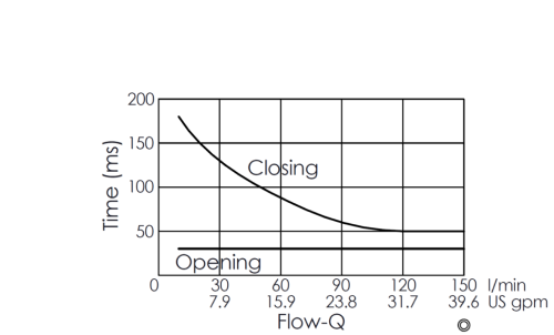 Flow versus time curve for EP08W2A09-05 pilot-operated, 2/2 normally closed, poppet-type solenoid valve, illustrating opening and closing response times through flow rate changes over time
