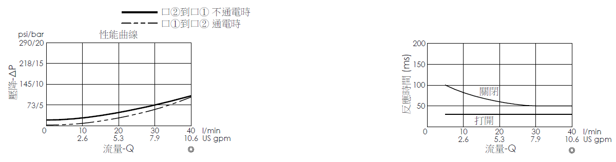 壓降流量曲線- EP13A2A09-05 導壓操作, 提動軸結構, 2/2 常閉電磁閥，顯示流量和壓力特性。流量與時間曲線- EP13A2A09-05 導壓操作, 提動軸結構, 2/2 常閉電磁閥，透過隨時間變化的流量來說明開啟與關閉反應時間