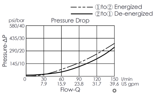 Pressure drop curve for EP16W2A09-05 pilot-operated, 2/2 normally closed, poppet-type solenoid valve, showing flow and pressure characteristics during energization from port 1 to port 2 and de-energization from port 2 to port 1