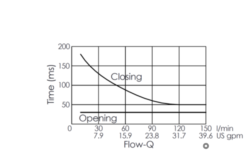 Flow versus time curve for EP16W2A09-05 pilot-operated, 2/2 normally closed, poppet-type solenoid valve, illustrating opening and closing response times through flow rate changes over time