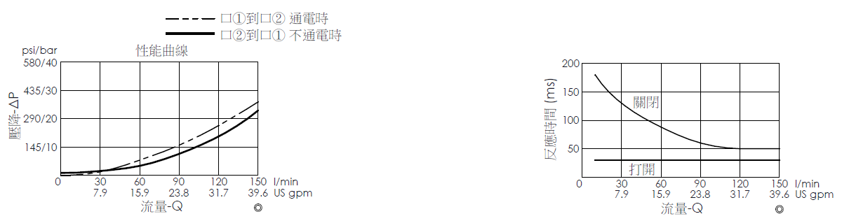 壓降流量曲線- EP21E2A09-05 導壓操作, 提動軸結構, 2/2 常閉電磁閥，顯示流量和壓力特性。流量與時間曲線- EP21E2A09-05 導壓操作, 提動軸結構, 2/2 常閉電磁閥，透過隨時間變化的流量來說明開啟與關閉反應時間