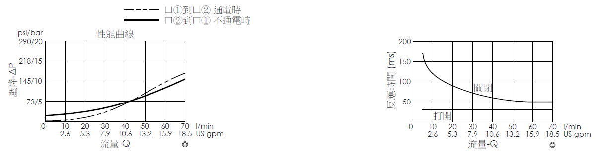 壓降流量曲線- EP22M2A09-05 導壓操作, 提動軸結構, 2/2 常閉電磁閥，顯示流量和壓力特性。流量與時間曲線- EP22M2A09-05 導壓操作, 提動軸結構, 2/2 常閉電磁閥，透過隨時間變化的流量來說明開啟與關閉反應時間