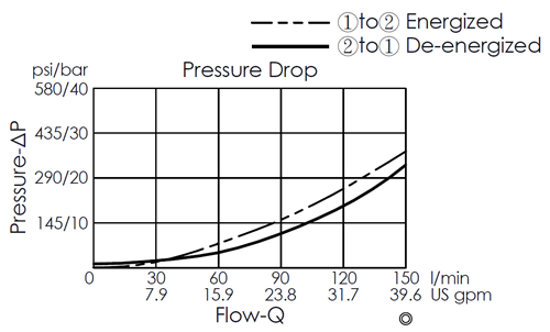 Pressure drop curve for EP27M2A09-05 pilot-operated, 2/2 normally closed, poppet-type solenoid valve, showing flow and pressure characteristics during energization from port 1 to port 2 and de-energization from port 2 to port 1