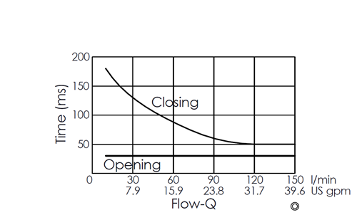 Flow versus time curve for EP27M2A09-05 pilot-operated, 2/2 normally closed, poppet-type solenoid valve, illustrating opening and closing response times through flow rate changes over time