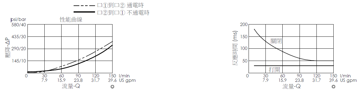 壓降流量曲線- EP27M2A09-05 導壓操作, 提動軸結構, 2/2 常閉電磁閥，顯示流量和壓力特性。流量與時間曲線- EP27M2A09-05 導壓操作, 提動軸結構, 2/2 常閉電磁閥，透過隨時間變化的流量來說明開啟與關閉反應時間