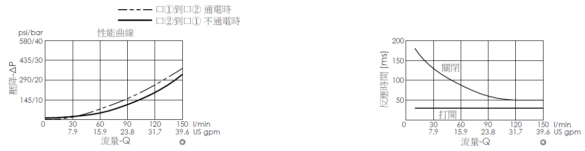壓降流量曲線- EP35MV2A09-05 導壓操作, 提動軸結構, 2/2 常閉電磁閥，顯示流量和壓力特性。流量與時間曲線- EP35MV2A09-05 導壓操作, 提動軸結構, 2/2 常閉電磁閥，透過隨時間變化的流量來說明開啟與關閉反應時間