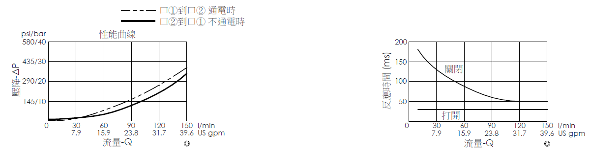 壓降流量曲線- EP5A2A09-05 導壓操作, 提動軸結構, 2/2 常閉電磁閥，顯示流量和壓力特性。流量與時間曲線- EP5A2A09-05 導壓操作, 提動軸結構, 2/2 常閉電磁閥，透過隨時間變化的流量來說明開啟與關閉反應時間