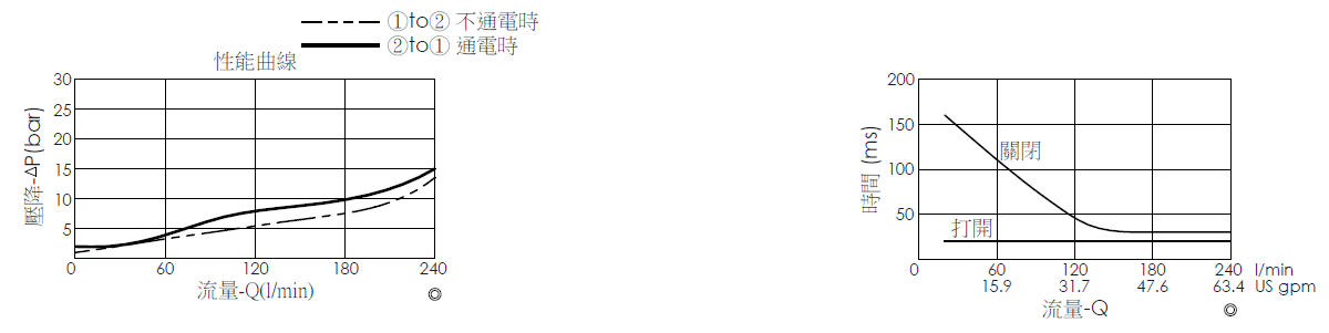 壓降流量曲線- EP16A2A10-95 導壓操作, 提動軸結構, 2/2 常開, 大流量型電磁閥，顯示流量和壓力特性。流量與時間曲線- EP16A2A10-95 導壓操作, 提動軸結構, 2/2 常開, 大流量型電磁閥，透過隨時間變化的流量來說明開啟與關閉反應時間