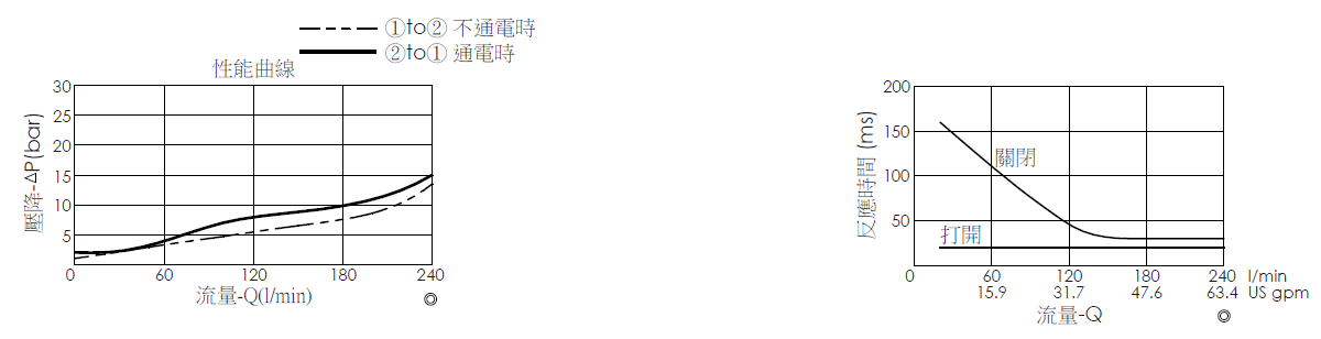 壓降流量曲線- EP16W2A10-95 導壓操作, 提動軸結構, 2/2 常開, 大流量型電磁閥，顯示流量和壓力特性。流量與時間曲線- EP16W2A10-95 導壓操作, 提動軸結構, 2/2 常開, 大流量型電磁閥，透過隨時間變化的流量來說明開啟與關閉反應時間