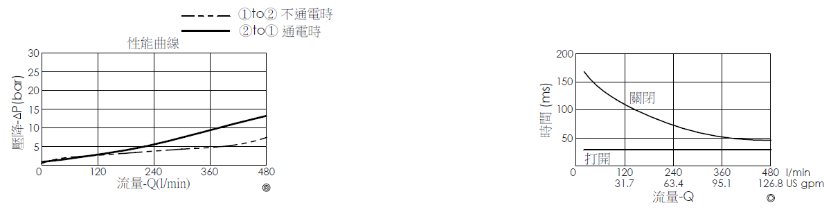 壓降流量曲線- EP18A2A10-95 導壓操作, 提動軸結構, 2/2 常開, 大流量型電磁閥，顯示流量和壓力特性。流量與時間曲線- EP18A2A10-95 導壓操作, 提動軸結構, 2/2 常開, 大流量型電磁閥，透過隨時間變化的流量來說明開啟與關閉反應時間