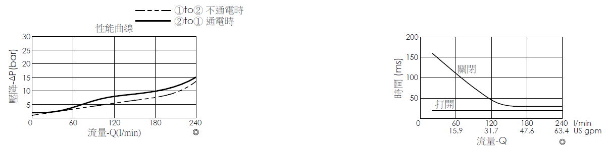 壓降流量曲線- EP21E2A10-95 導壓操作, 提動軸結構, 2/2 常開, 大流量型電磁閥，顯示從口2到口1通電期間以及從口1到口2斷電期間的流量和壓力特性。流量與時間曲線- EP21E2A10-95 導壓操作, 提動軸結構, 2/2 常開, 大流量型電磁閥，透過隨時間變化的流量來說明開啟與關閉反應時間