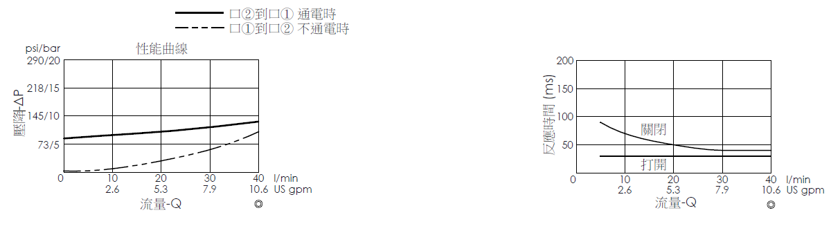 壓降流量曲線- EP08W2A10-05 導壓操作, 提動軸結構, 2/2 常開電磁閥，顯示流量和壓力特性。流量與時間曲線- EP08W2A10-05 導壓操作, 提動軸結構, 2/2 常開電磁閥，透過隨時間變化的流量來說明開啟與關閉反應時間
