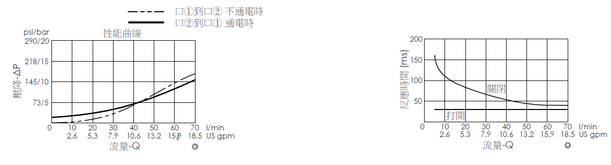 壓降流量曲線- EP10W2A10-05 導壓操作, 提動軸結構, 2/2 常開電磁閥，顯示流量和壓力特性。流量與時間曲線- EP10W2A10-05 導壓操作, 提動軸結構, 2/2 常開電磁閥，透過隨時間變化的流量來說明開啟與關閉反應時間