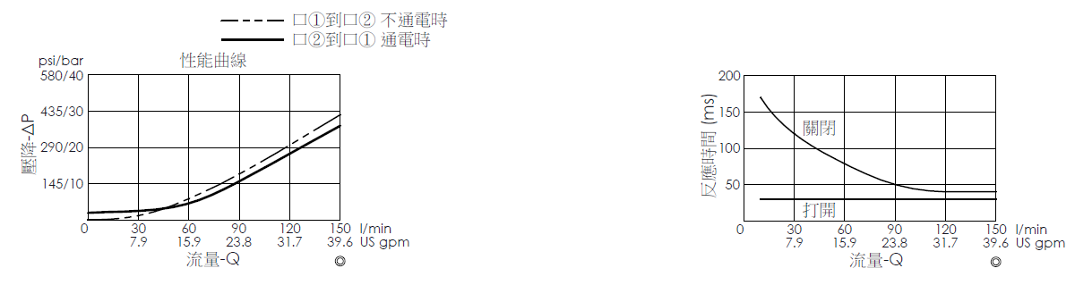 壓降流量曲線- EP12W2A10-05 導壓操作, 提動軸結構, 2/2 常開電磁閥，顯示流量和壓力特性。流量與時間曲線- EP12W2A10-05 導壓操作, 提動軸結構, 2/2 常開電磁閥，透過隨時間變化的流量來說明開啟與關閉反應時間