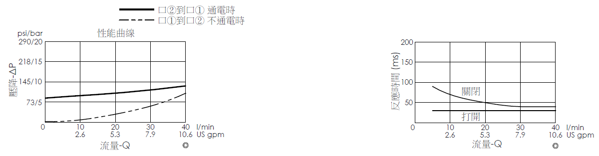 壓降流量曲線- EP13A2A10-05 導壓操作, 提動軸結構, 2/2 常開電磁閥，顯示流量和壓力特性。流量與時間曲線- EP13A2A10-05 導壓操作, 提動軸結構, 2/2 常開電磁閥，透過隨時間變化的流量來說明開啟與關閉反應時間