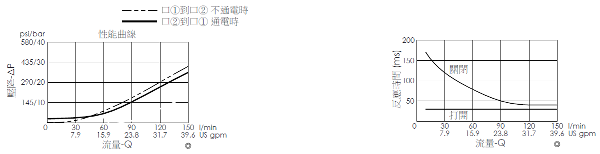 壓降流量曲線- EP16W2A10-05 導壓操作, 提動軸結構, 2/2 常開電磁閥，顯示流量和壓力特性。流量與時間曲線- EP16W2A10-05 導壓操作, 提動軸結構, 2/2 常開電磁閥，透過隨時間變化的流量來說明開啟與關閉反應時間