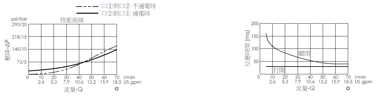 壓降流量曲線- EP17E2A10-05 導壓操作, 提動軸結構, 2/2 常開電磁閥，顯示流量和壓力特性。流量與時間曲線- EP17E2A10-05 導壓操作, 提動軸結構, 2/2 常開電磁閥，透過隨時間變化的流量來說明開啟與關閉反應時間