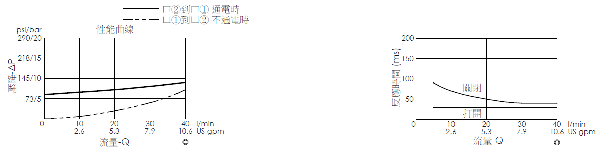 壓降流量曲線- EP20M2A10-05 導壓操作, 提動軸結構, 2/2 常開電磁閥，顯示流量和壓力特性。流量與時間曲線- EP20M2A10-05 導壓操作, 提動軸結構, 2/2 常開電磁閥，透過隨時間變化的流量來說明開啟與關閉反應時間